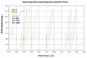 Spannungs-Stauchungs-Diagramm zyklische Phase